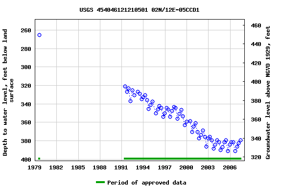 Graph of groundwater level data at USGS 454046121210501 02N/12E-05CCD1