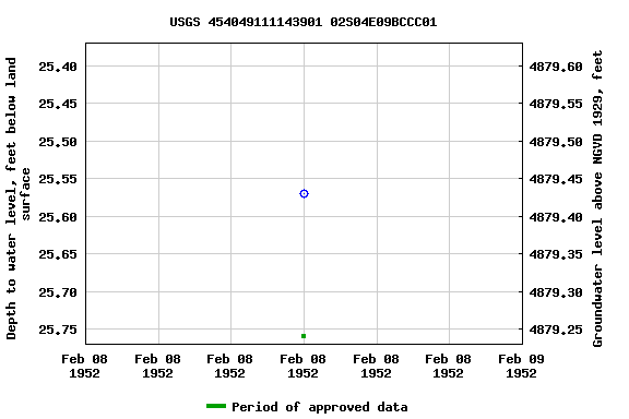 Graph of groundwater level data at USGS 454049111143901 02S04E09BCCC01