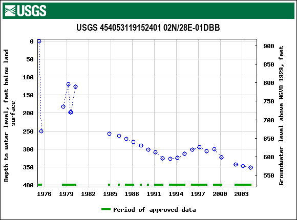 Graph of groundwater level data at USGS 454053119152401 02N/28E-01DBB