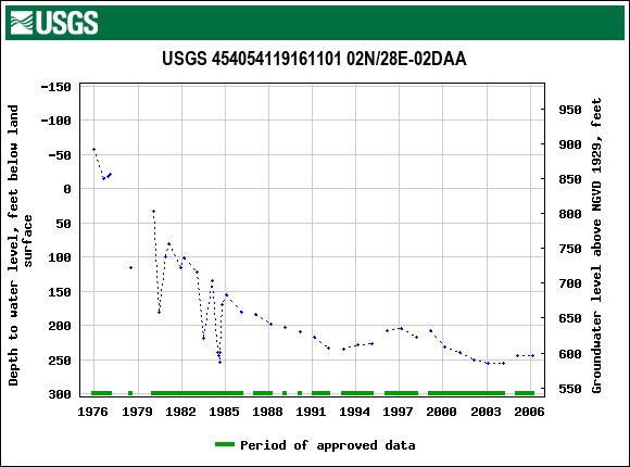 Graph of groundwater level data at USGS 454054119161101 02N/28E-02DAA
