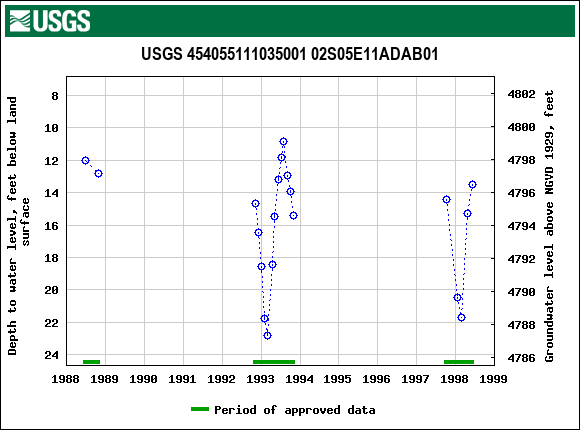 Graph of groundwater level data at USGS 454055111035001 02S05E11ADAB01