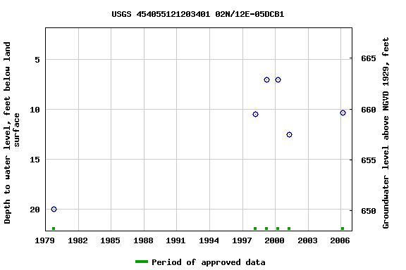 Graph of groundwater level data at USGS 454055121203401 02N/12E-05DCB1