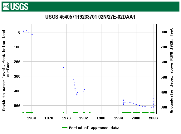 Graph of groundwater level data at USGS 454057119233701 02N/27E-02DAA1