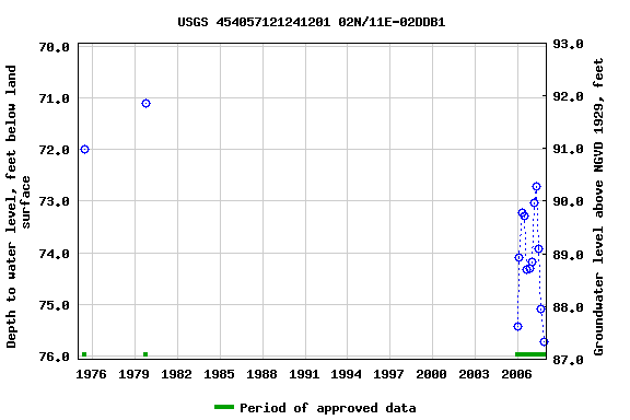 Graph of groundwater level data at USGS 454057121241201 02N/11E-02DDB1
