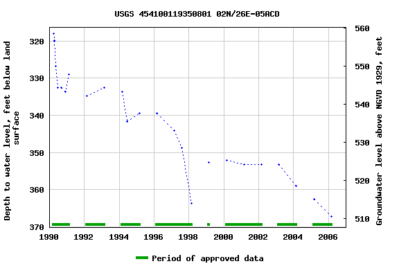 Graph of groundwater level data at USGS 454100119350801 02N/26E-05ACD