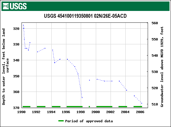 Graph of groundwater level data at USGS 454100119350801 02N/26E-05ACD