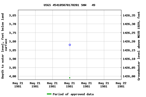 Graph of groundwater level data at USGS 454105070170201 SMW   49