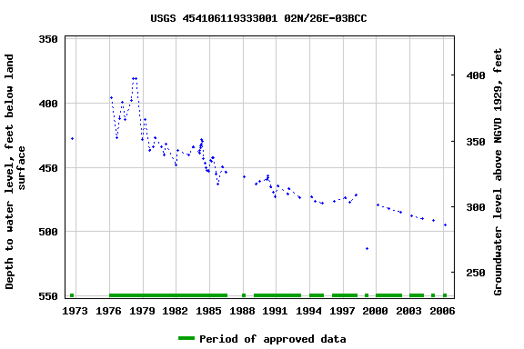 Graph of groundwater level data at USGS 454106119333001 02N/26E-03BCC