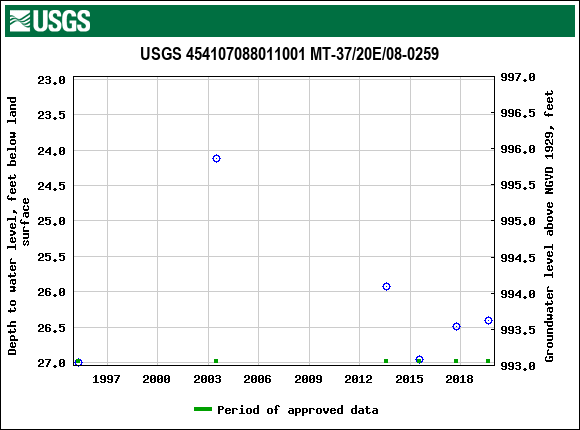 Graph of groundwater level data at USGS 454107088011001 MT-37/20E/08-0259