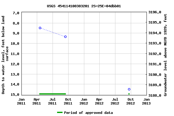 Graph of groundwater level data at USGS 454114108383201 2S-25E-04dbb01