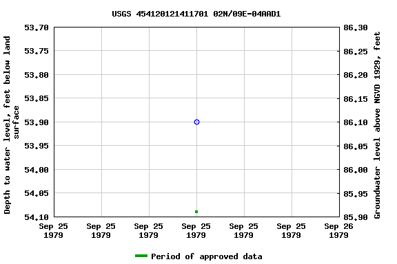 Graph of groundwater level data at USGS 454120121411701 02N/09E-04AAD1