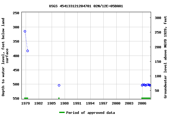 Graph of groundwater level data at USGS 454133121204701 02N/12E-05BAA1