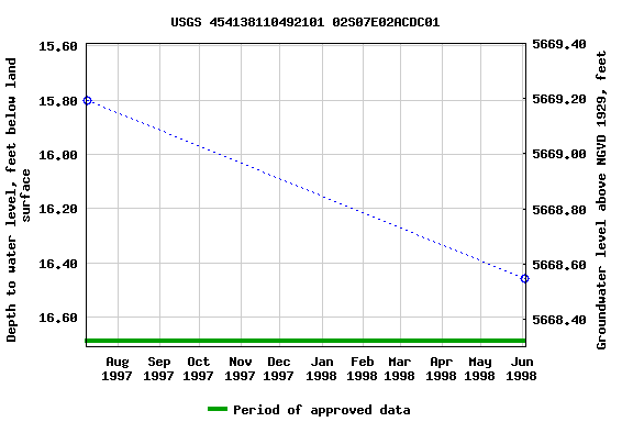 Graph of groundwater level data at USGS 454138110492101 02S07E02ACDC01