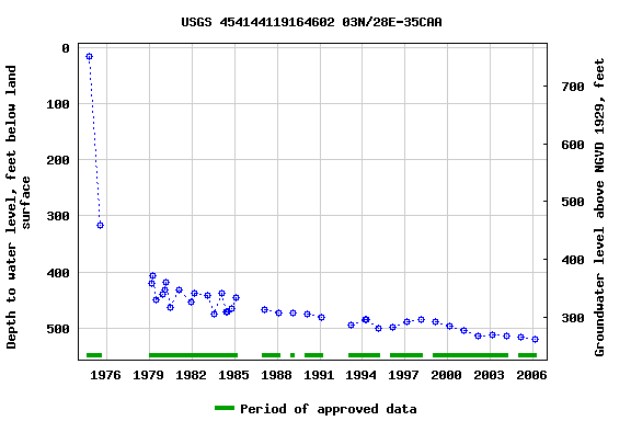 Graph of groundwater level data at USGS 454144119164602 03N/28E-35CAA