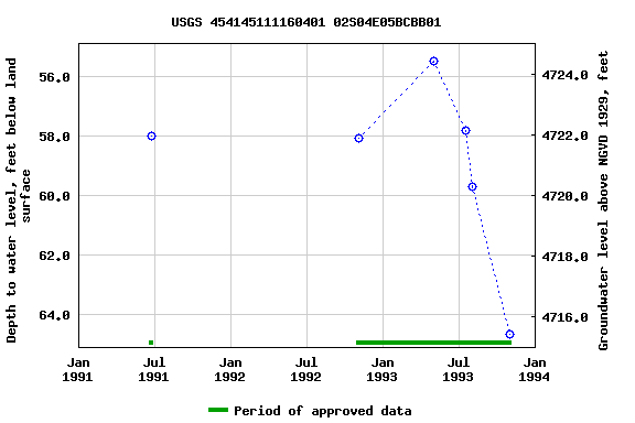 Graph of groundwater level data at USGS 454145111160401 02S04E05BCBB01