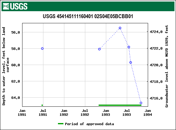 Graph of groundwater level data at USGS 454145111160401 02S04E05BCBB01