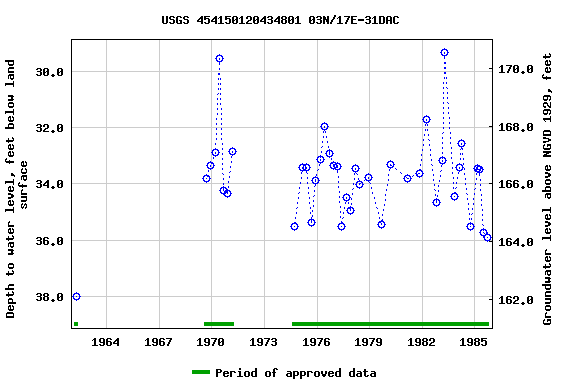 Graph of groundwater level data at USGS 454150120434801 03N/17E-31DAC