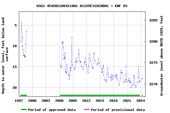 Graph of groundwater level data at USGS 454202108411801 01S25E31DCBB01 - KNF 03