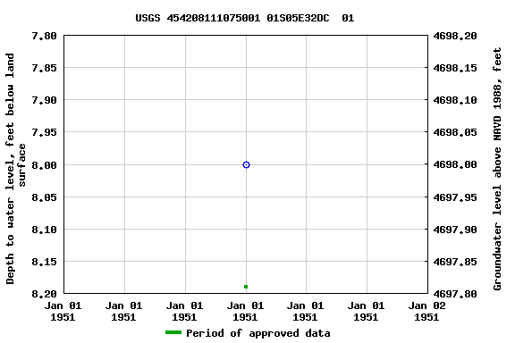 Graph of groundwater level data at USGS 454208111075001 01S05E32DC  01