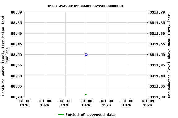 Graph of groundwater level data at USGS 454209105340401 02S50E04DDBB01