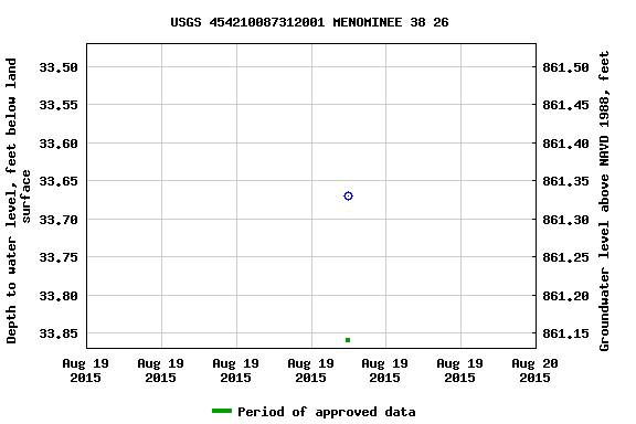 Graph of groundwater level data at USGS 454210087312001 MENOMINEE 38 26