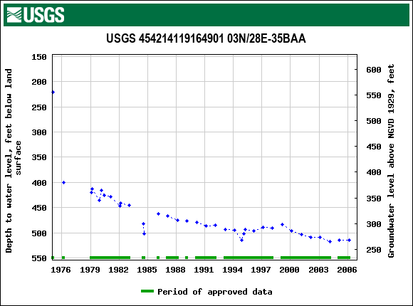 Graph of groundwater level data at USGS 454214119164901 03N/28E-35BAA