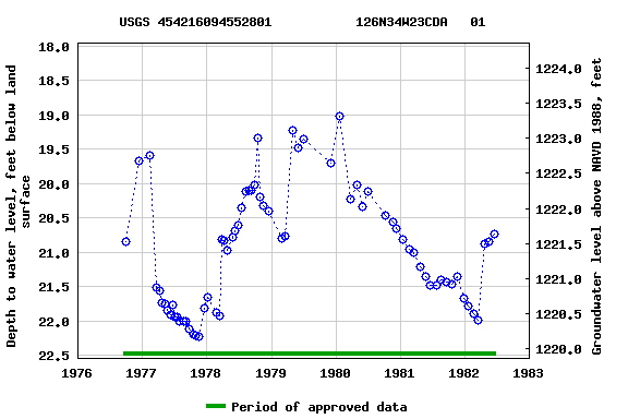 Graph of groundwater level data at USGS 454216094552801           126N34W23CDA   01