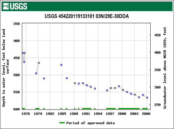 Graph of groundwater level data at USGS 454220119133101 03N/29E-30DDA