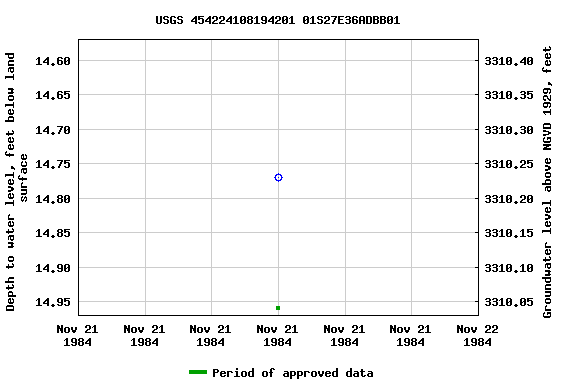 Graph of groundwater level data at USGS 454224108194201 01S27E36ADBB01