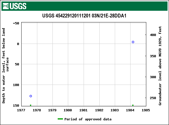 Graph of groundwater level data at USGS 454229120111201 03N/21E-28DDA1