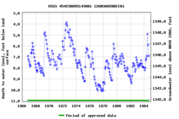 Graph of groundwater level data at USGS 454230095143001 126N36W20BCC01