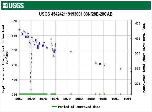 Graph of groundwater level data at USGS 454242119193001 03N/28E-28CAB