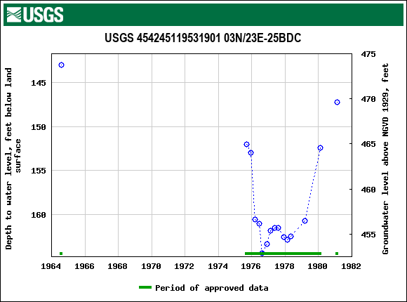 Graph of groundwater level data at USGS 454245119531901 03N/23E-25BDC
