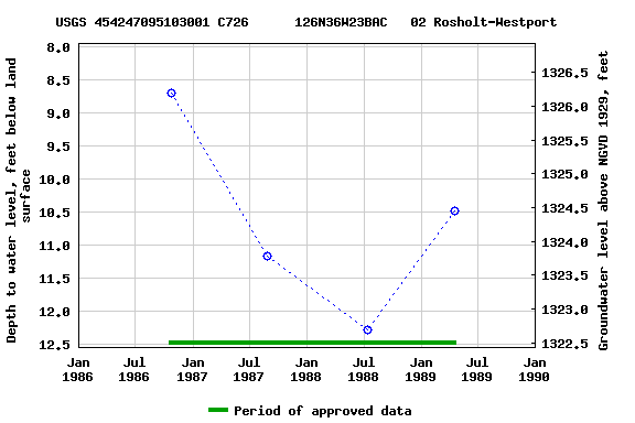 Graph of groundwater level data at USGS 454247095103001 C726      126N36W23BAC   02 Rosholt-Westport