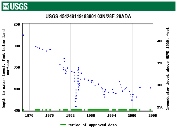 Graph of groundwater level data at USGS 454249119183801 03N/28E-28ADA