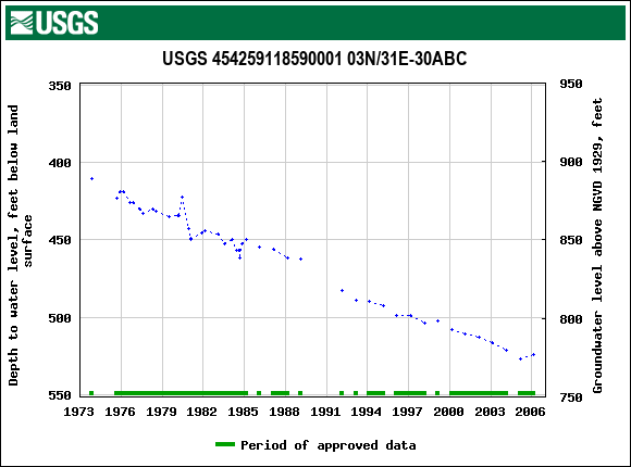 Graph of groundwater level data at USGS 454259118590001 03N/31E-30ABC