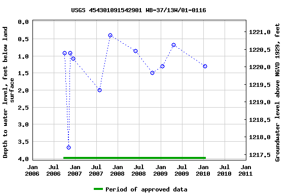 Graph of groundwater level data at USGS 454301091542901 WB-37/13W/01-0116