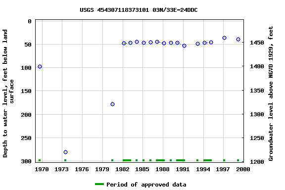 Graph of groundwater level data at USGS 454307118373101 03N/33E-24DDC