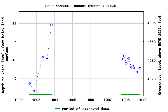 Graph of groundwater level data at USGS 454309111055801 01S05E27CBDC01