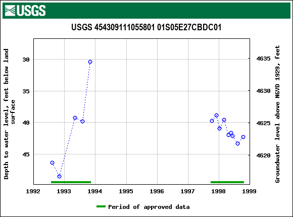 Graph of groundwater level data at USGS 454309111055801 01S05E27CBDC01