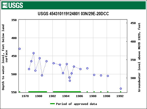 Graph of groundwater level data at USGS 454310119124801 03N/29E-20DCC