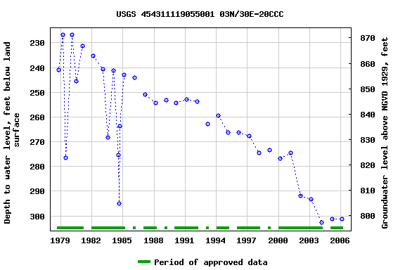 Graph of groundwater level data at USGS 454311119055001 03N/30E-20CCC
