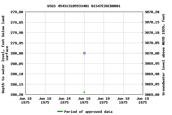 Graph of groundwater level data at USGS 454313105533401 01S47E26CBBB01