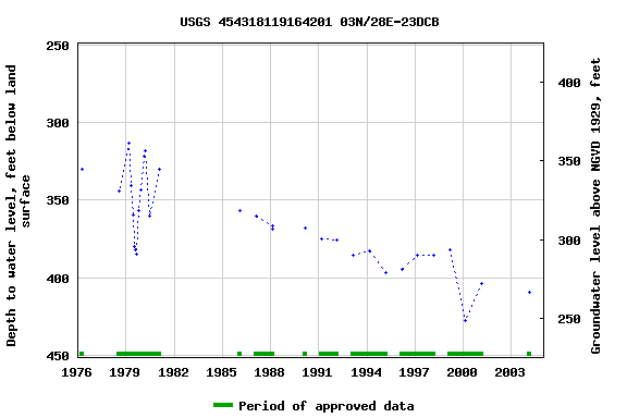 Graph of groundwater level data at USGS 454318119164201 03N/28E-23DCB