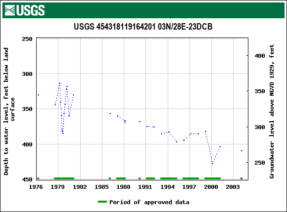 Graph of groundwater level data at USGS 454318119164201 03N/28E-23DCB