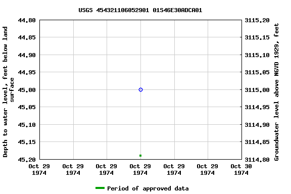 Graph of groundwater level data at USGS 454321106052901 01S46E30ADCA01