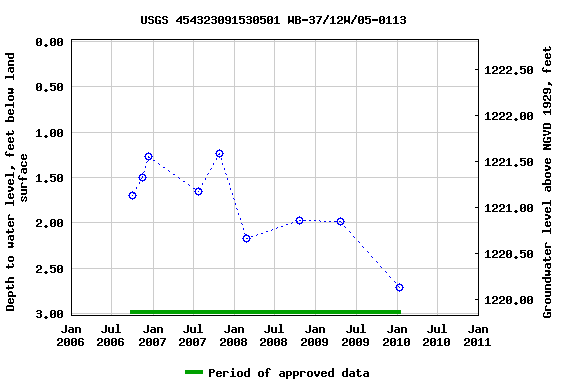 Graph of groundwater level data at USGS 454323091530501 WB-37/12W/05-0113