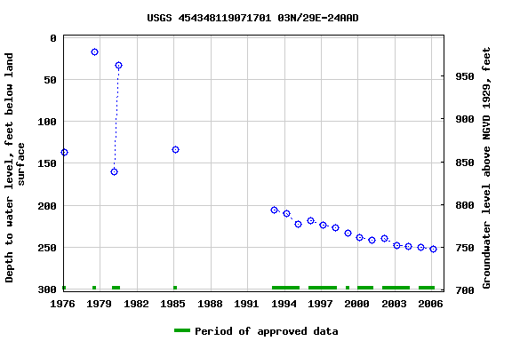 Graph of groundwater level data at USGS 454348119071701 03N/29E-24AAD