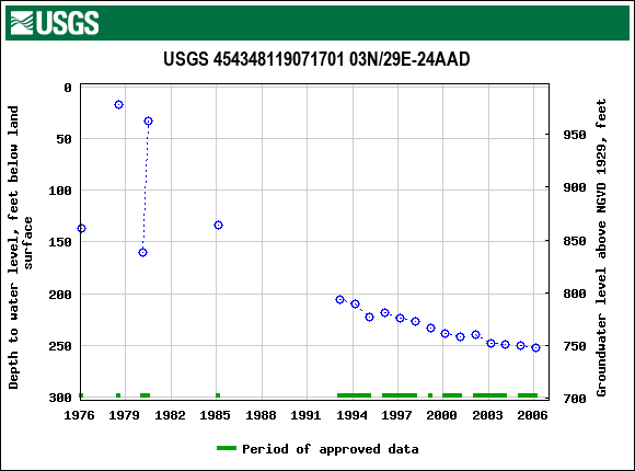 Graph of groundwater level data at USGS 454348119071701 03N/29E-24AAD