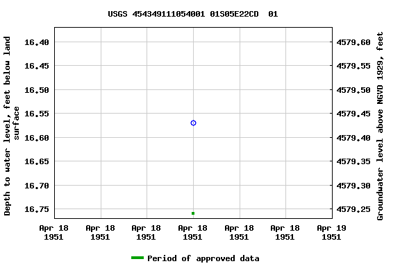 Graph of groundwater level data at USGS 454349111054001 01S05E22CD  01